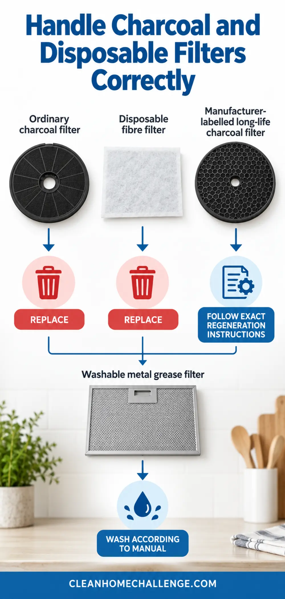 Decision tree comparing replacement charcoal and fibre filters with washable metal grease filters.
