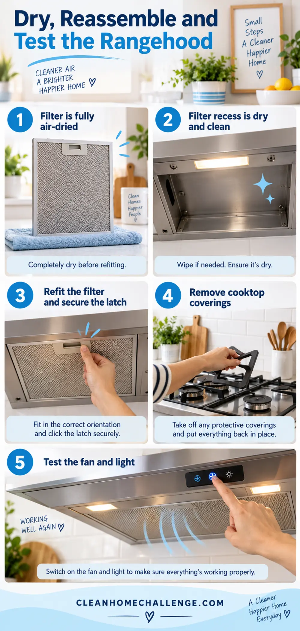 Five-stage guide showing a dry filter, dry recess, secure latch, uncovered cooktop and fan and light test.